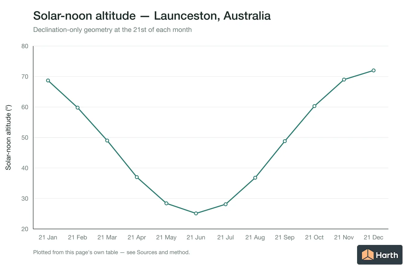 Solar-noon altitude by month for Launceston, Australia