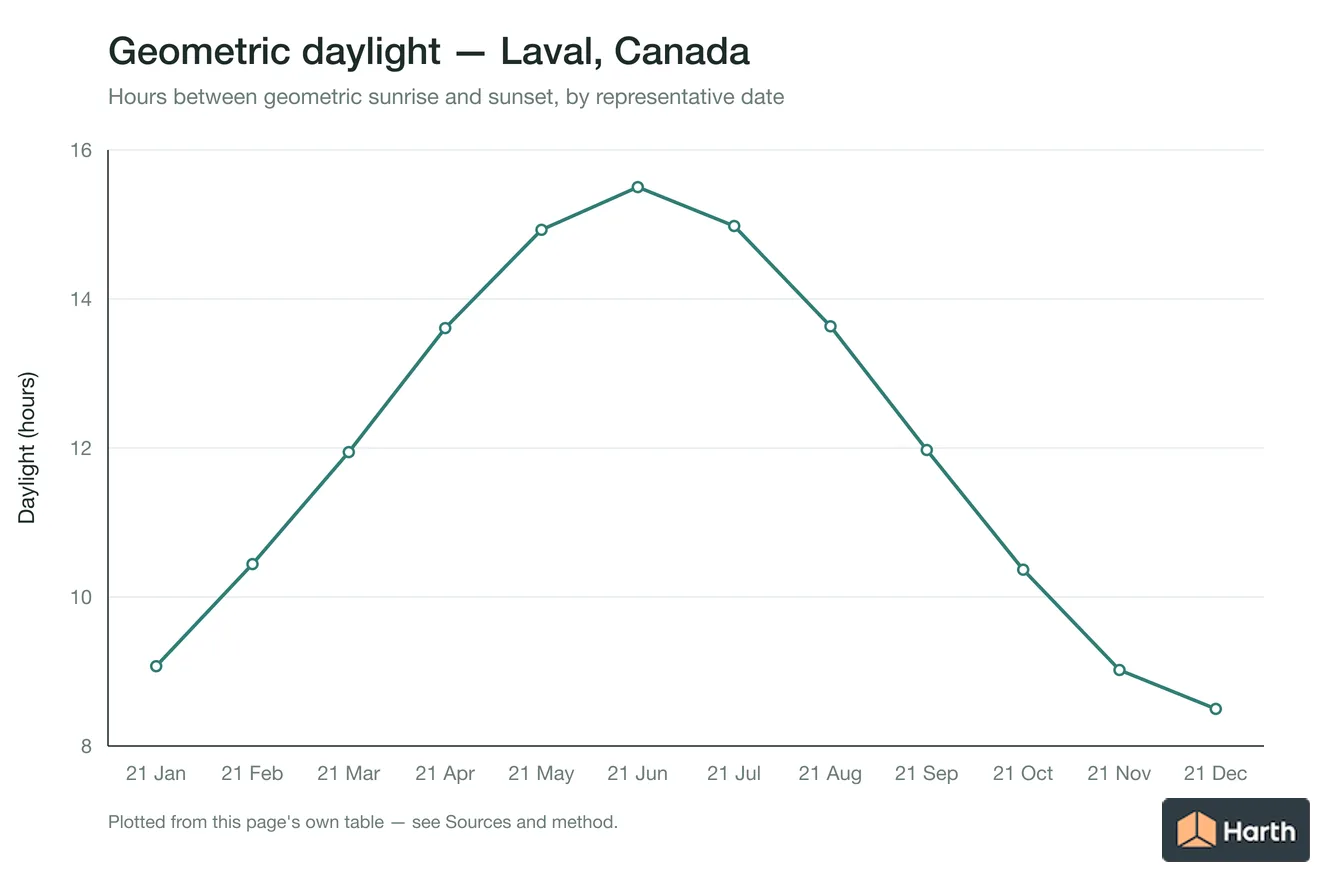 Geometric daylight hours by month for Laval, Canada