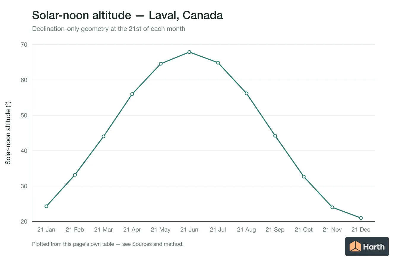 Solar-noon altitude by month for Laval, Canada