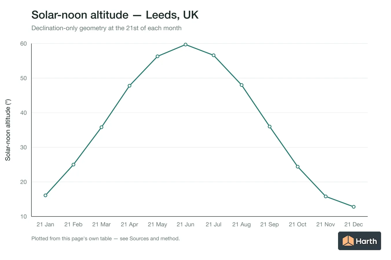 Solar-noon altitude by month for Leeds, UK