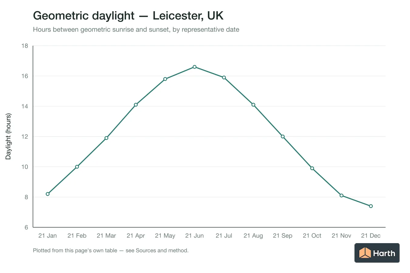 Geometric daylight hours by month for Leicester, UK