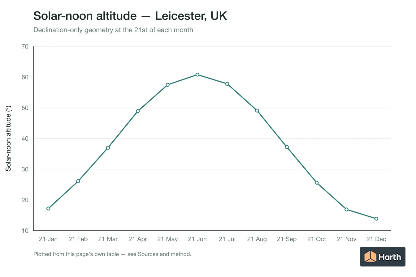 Solar-noon altitude by month for Leicester, UK