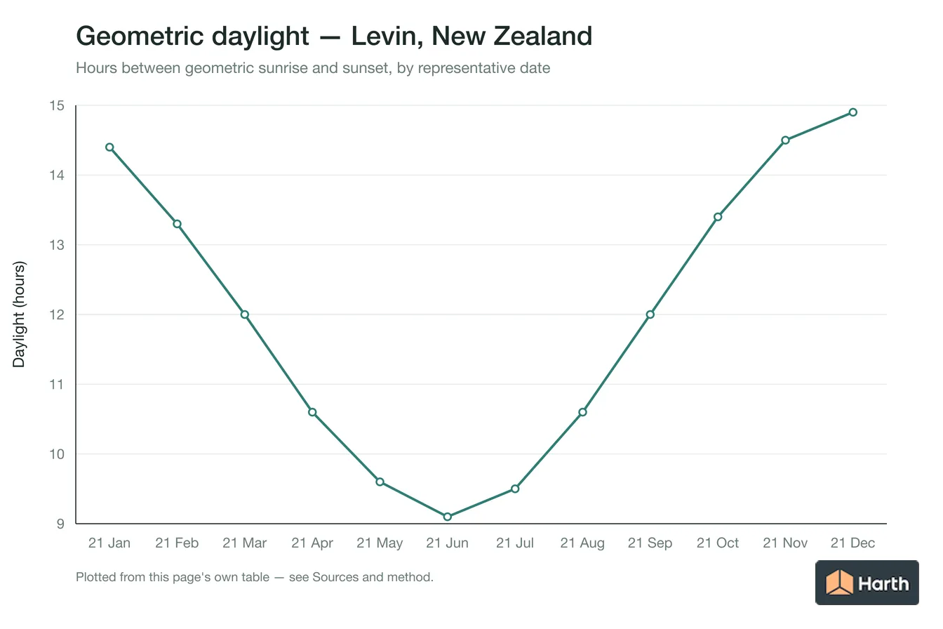 Geometric daylight hours by month for Levin, New Zealand