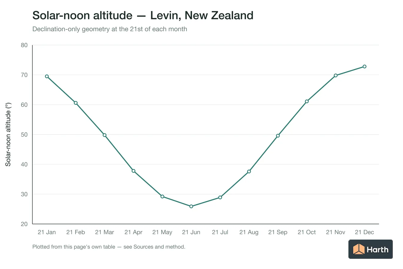 Solar-noon altitude by month for Levin, New Zealand