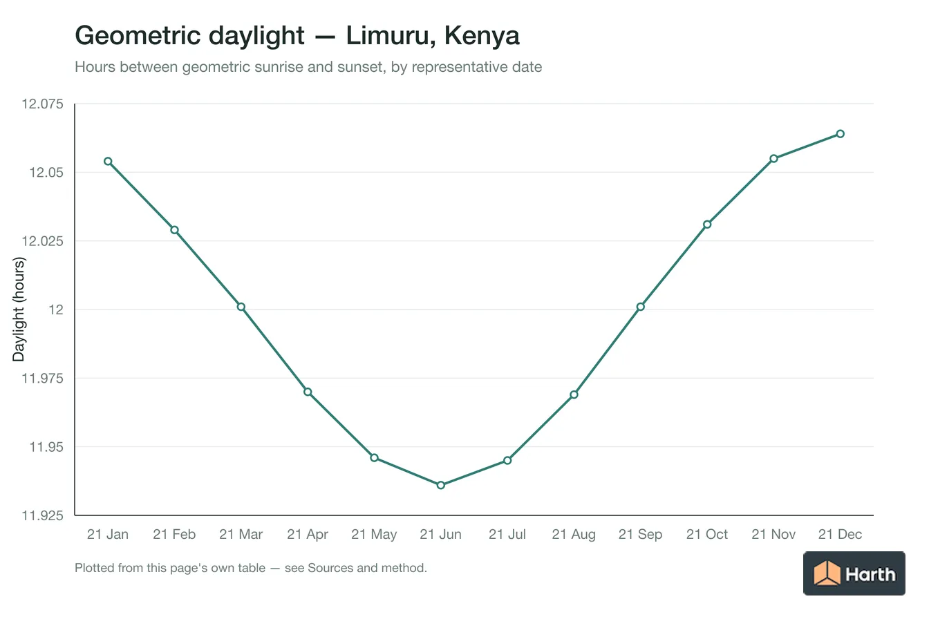 Geometric daylight hours by month for Limuru, Kenya