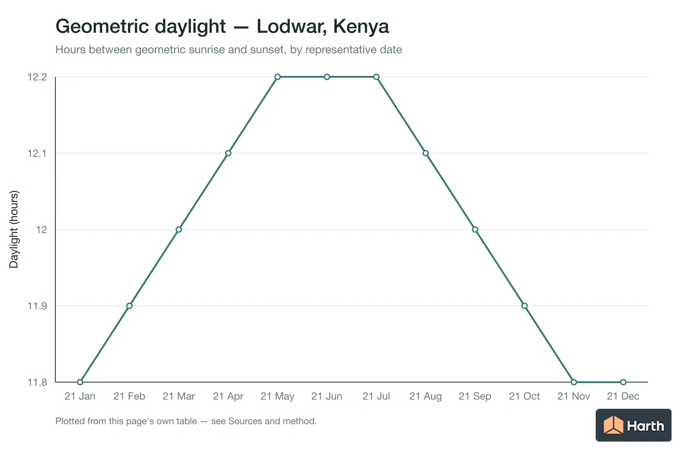 Geometric daylight hours by month for Lodwar, Kenya