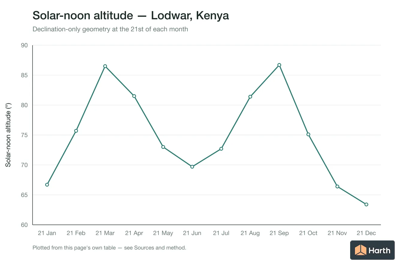 Solar-noon altitude by month for Lodwar, Kenya