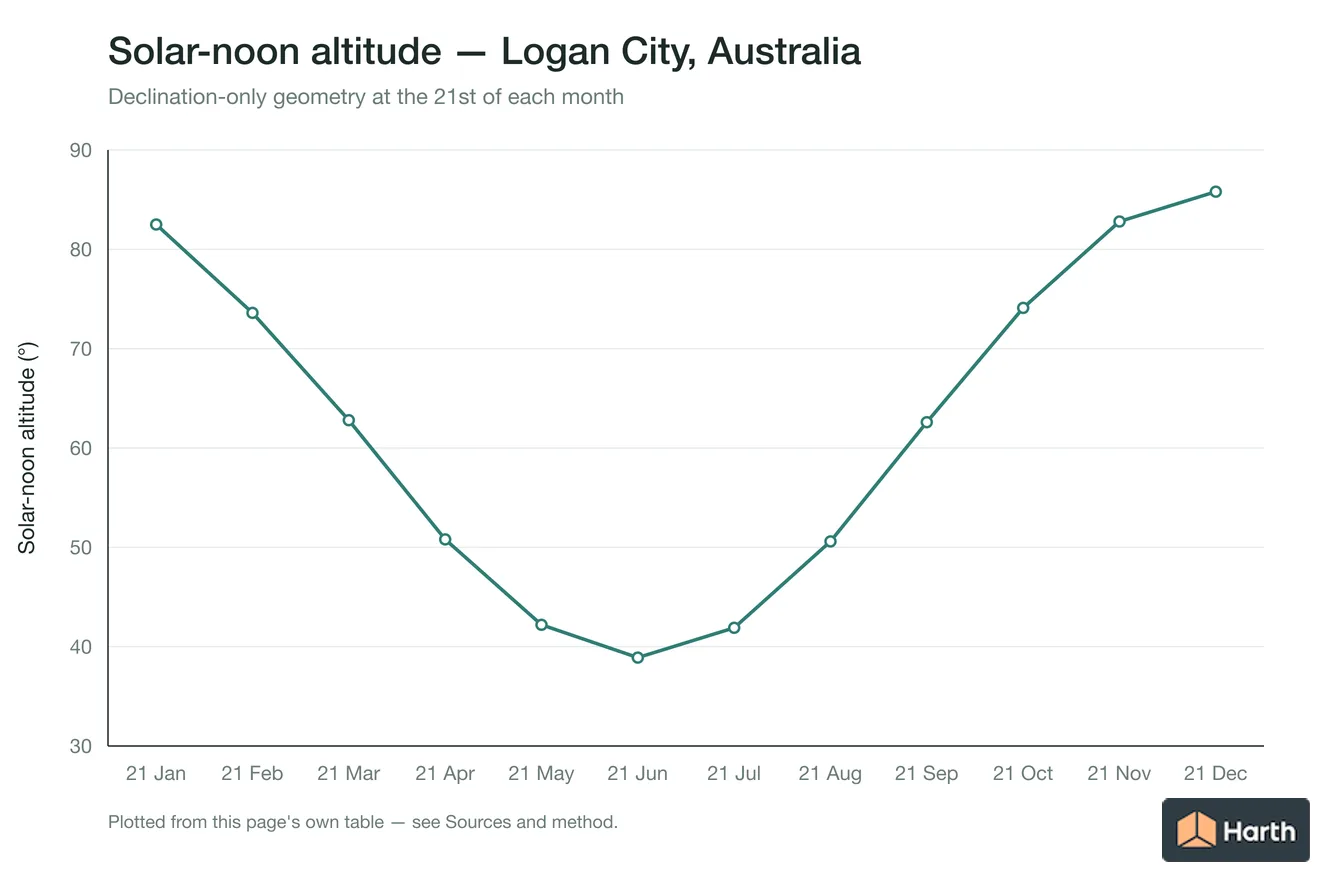 Solar-noon altitude by month for Logan City, Australia