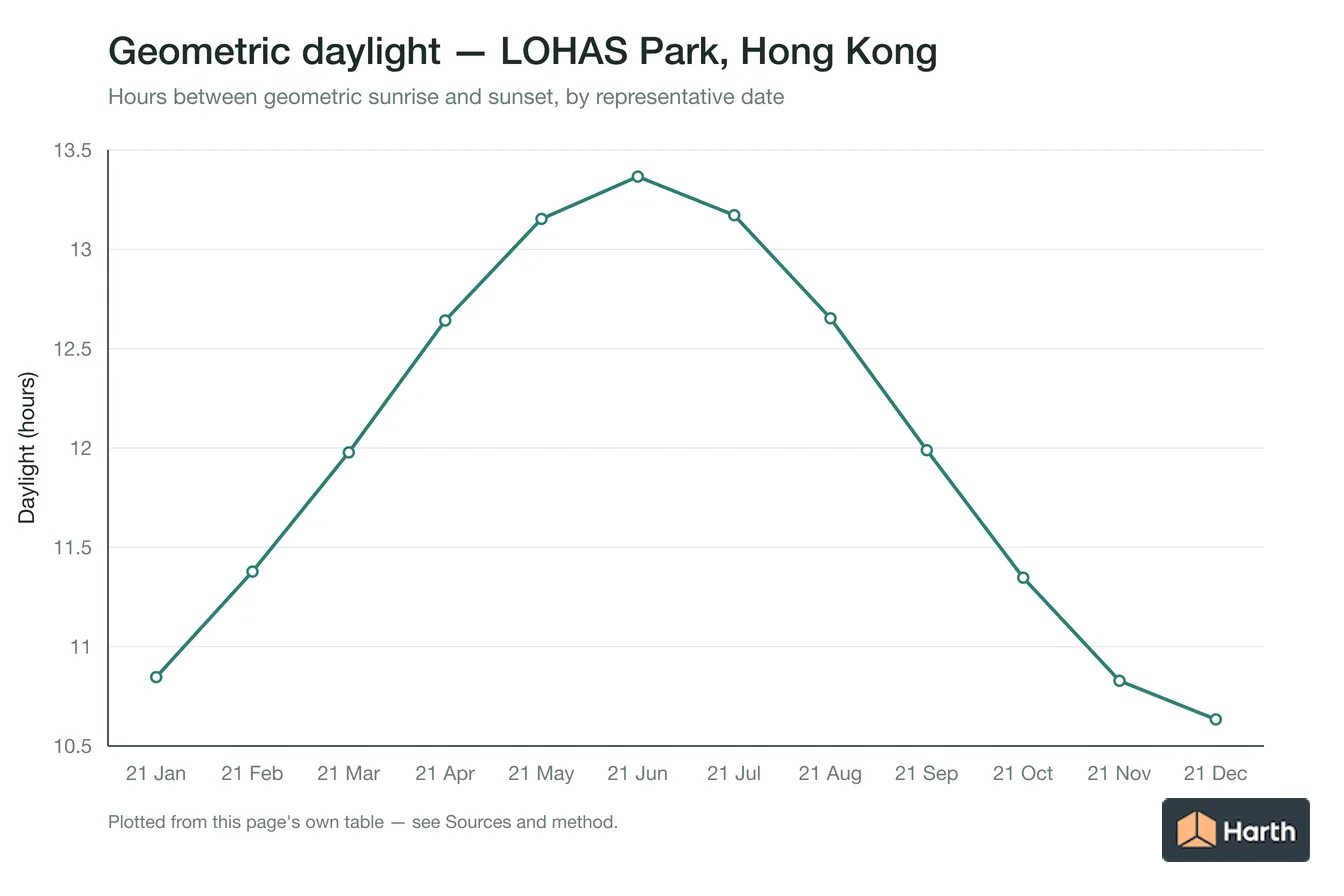 Geometric daylight hours by month for LOHAS Park, Hong Kong