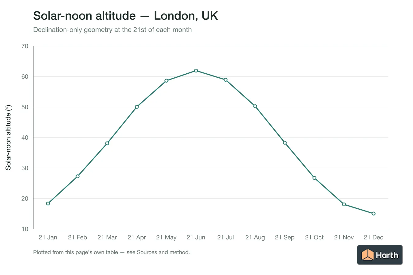 Solar-noon altitude by month for London, UK