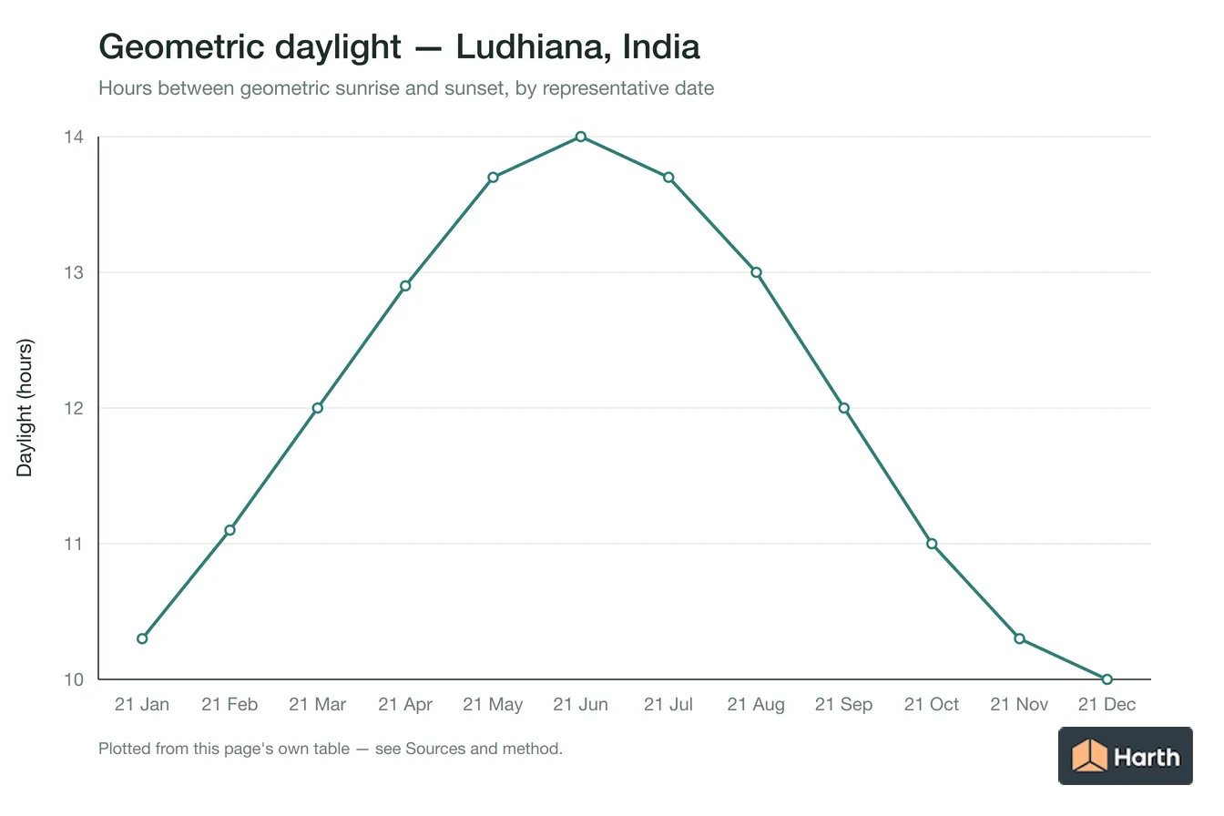 Geometric daylight hours by month for Ludhiana, India