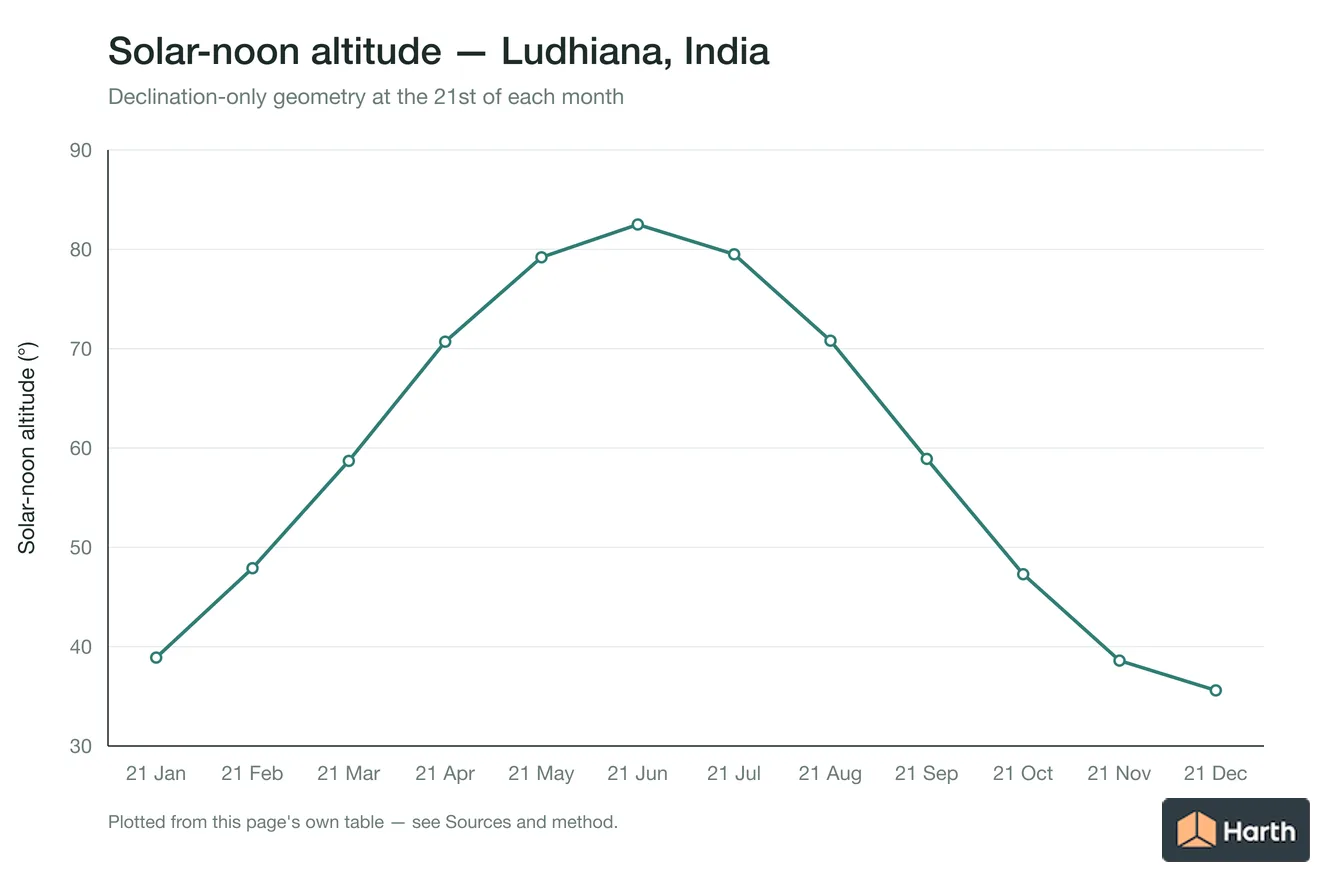 Solar-noon altitude by month for Ludhiana, India