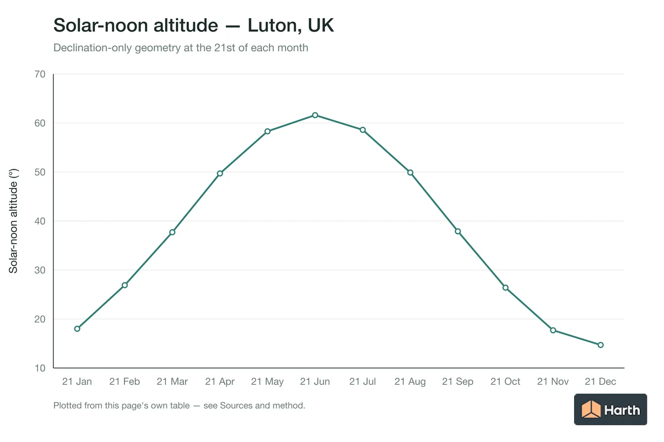 Solar-noon altitude by month for Luton, UK