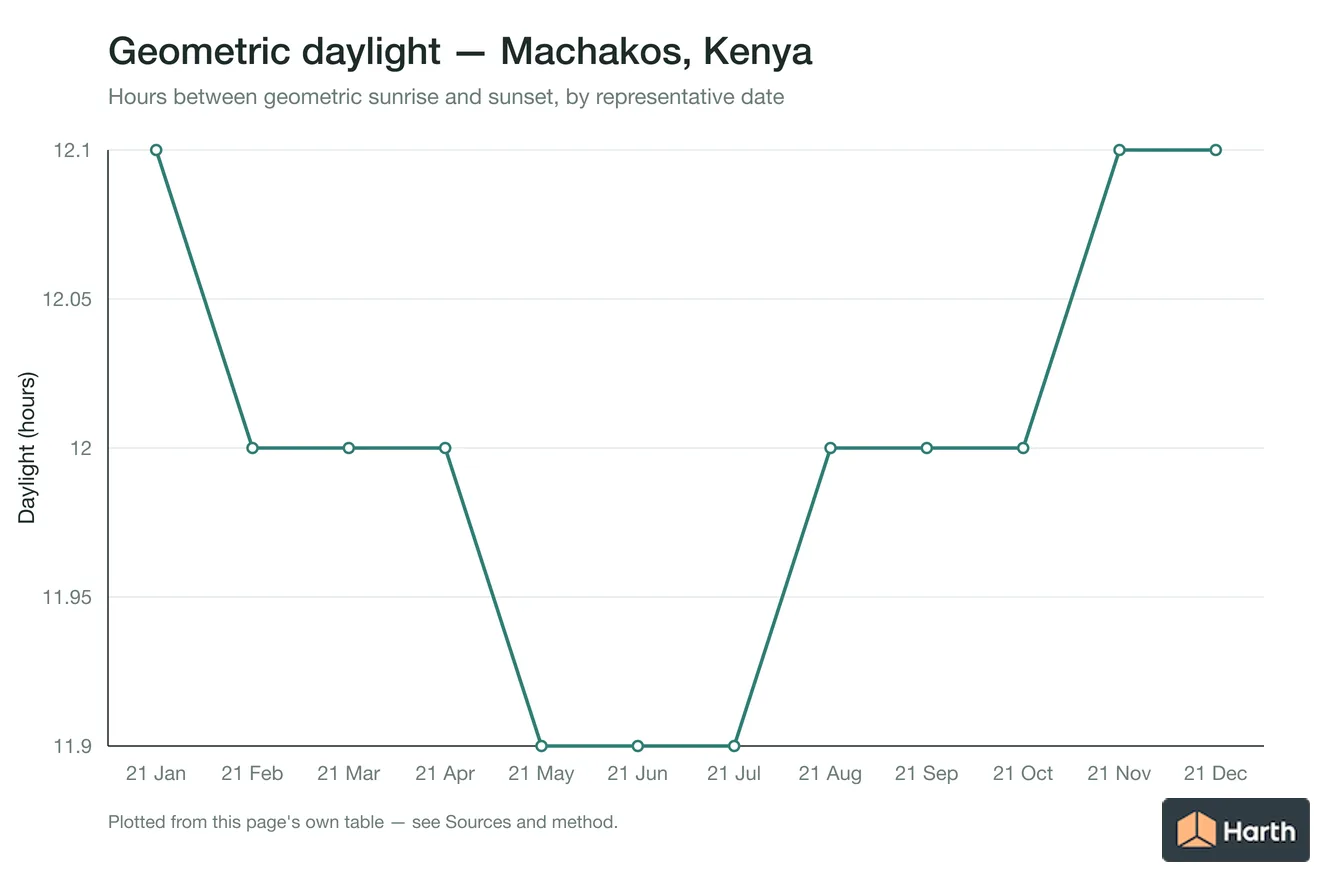 Geometric daylight hours by month for Machakos, Kenya
