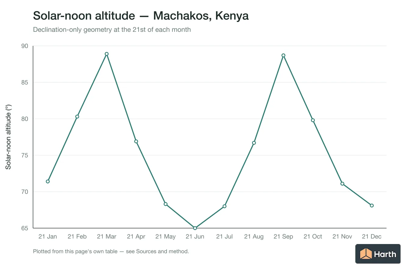 Solar-noon altitude by month for Machakos, Kenya