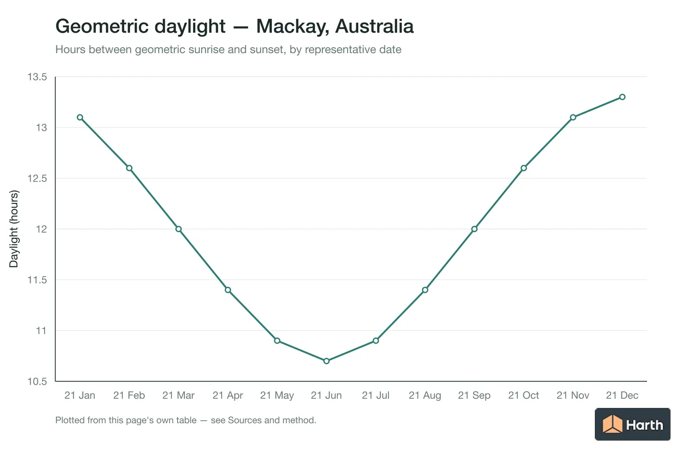 Geometric daylight hours by month for Mackay, Australia