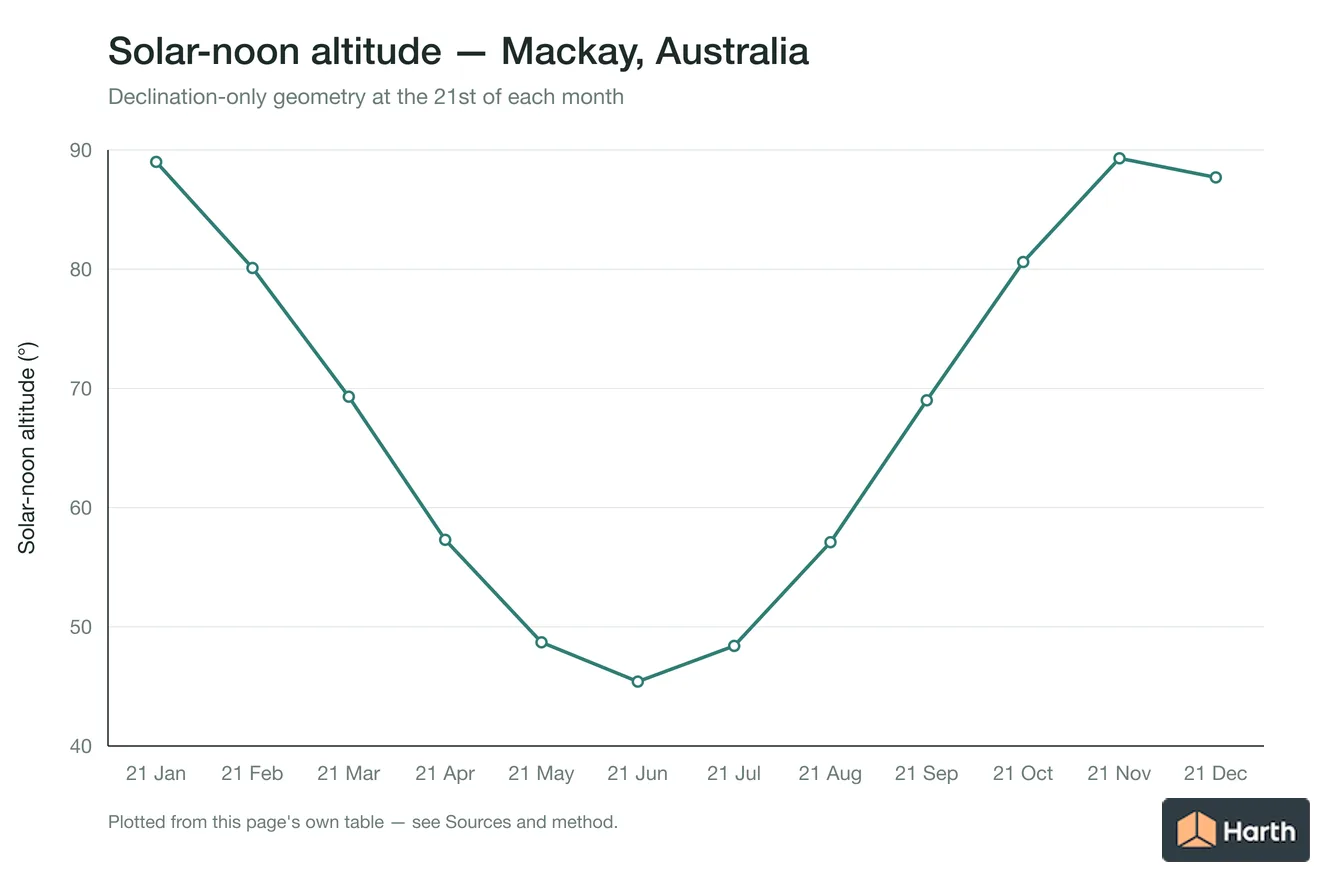 Solar-noon altitude by month for Mackay, Australia