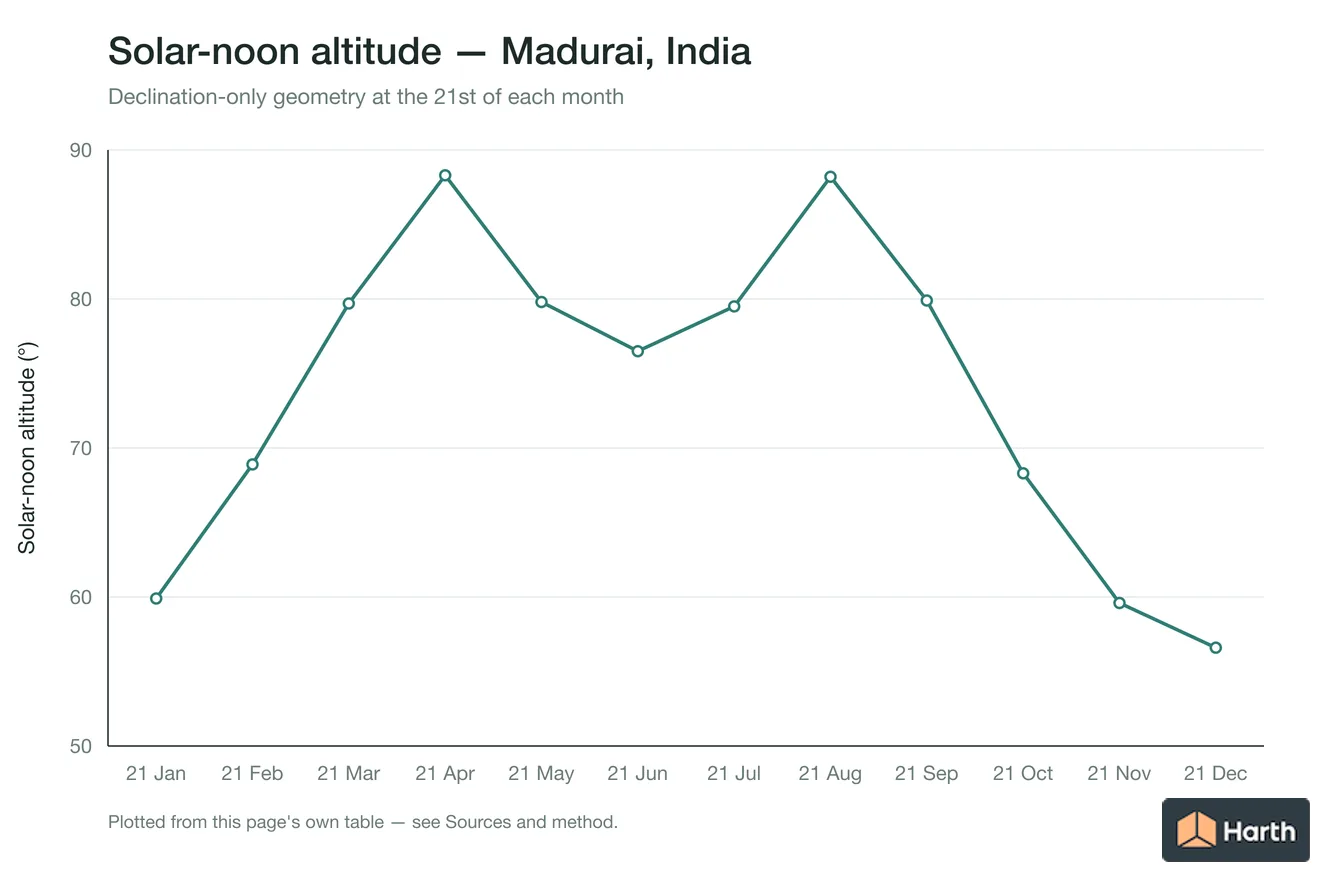 Solar-noon altitude by month for Madurai, India