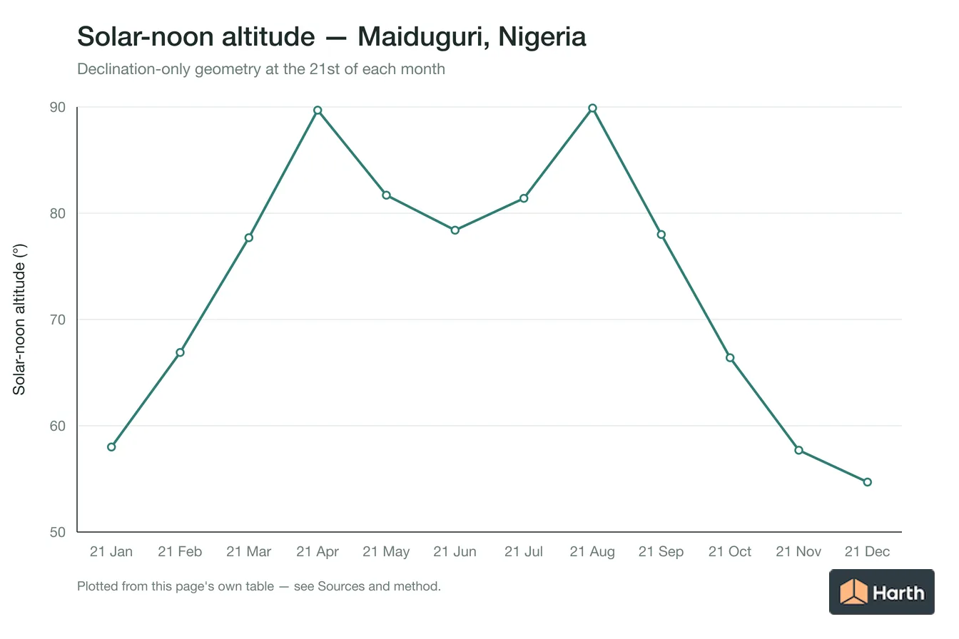 Solar-noon altitude by month for Maiduguri, Nigeria