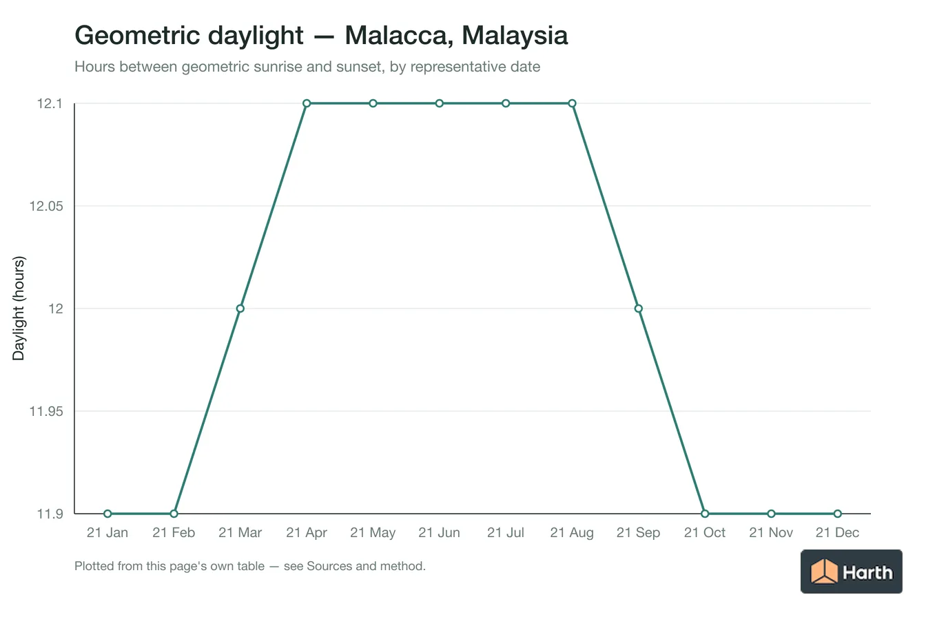 Geometric daylight hours by month for Malacca, Malaysia