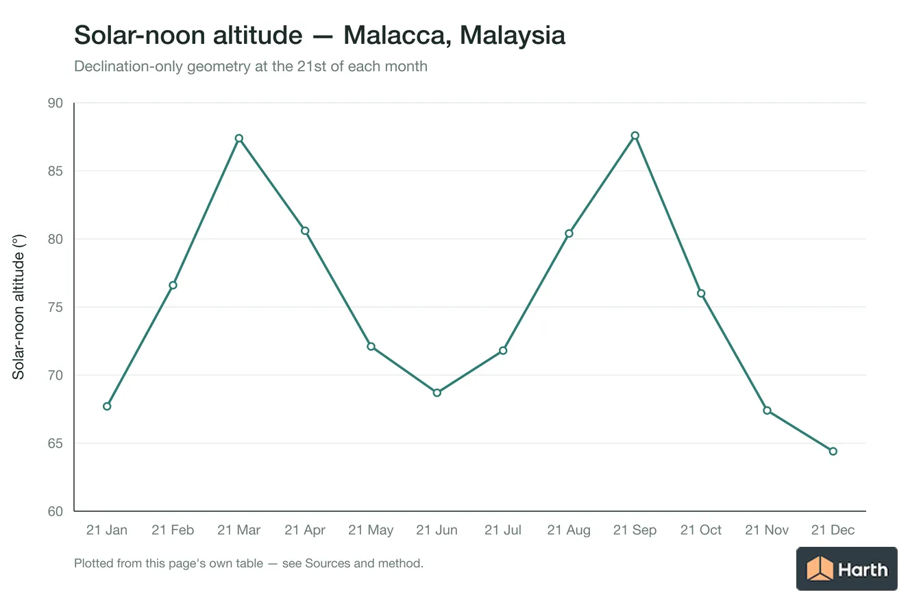 Solar-noon altitude by month for Malacca, Malaysia