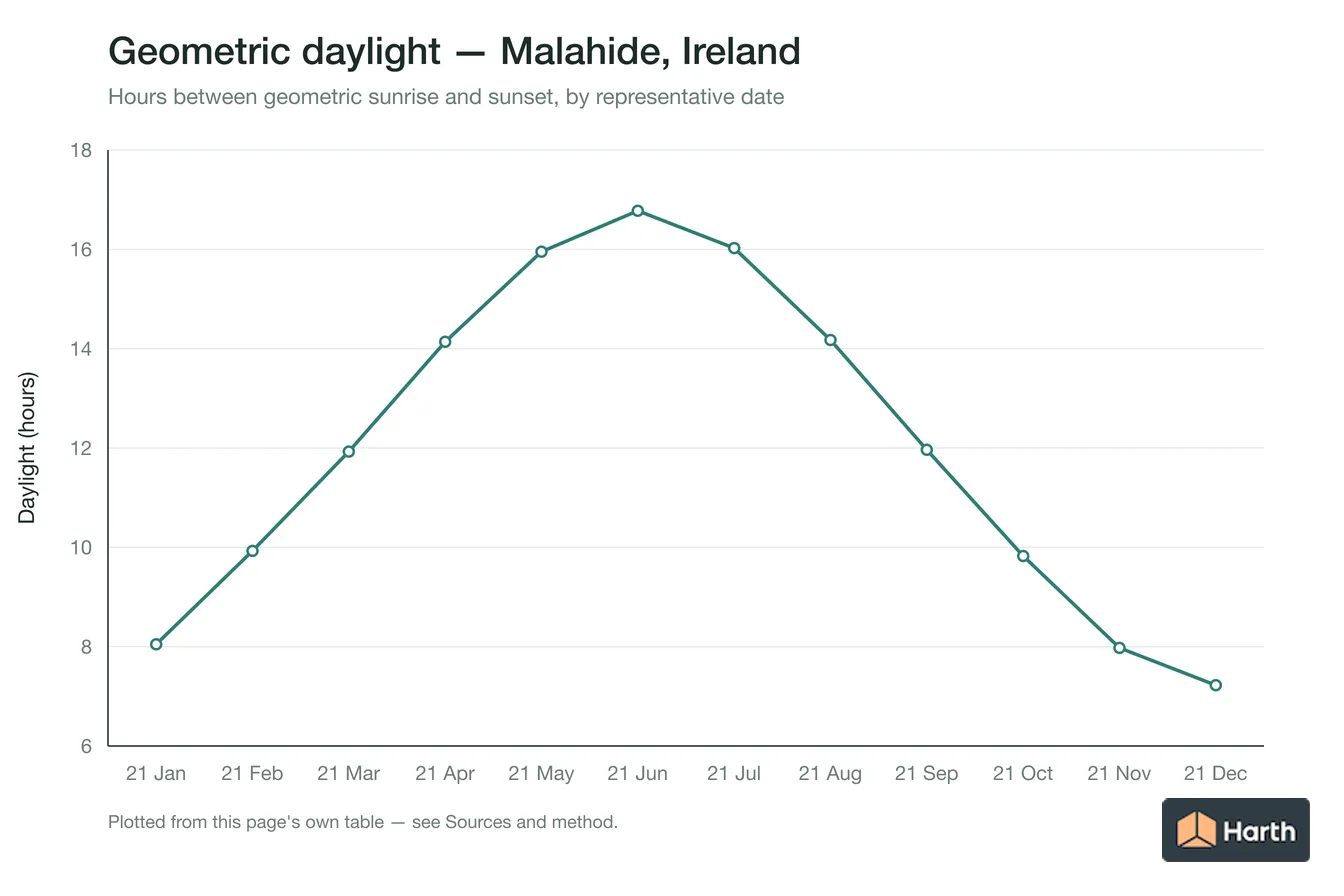 Geometric daylight hours by month for Malahide, Ireland