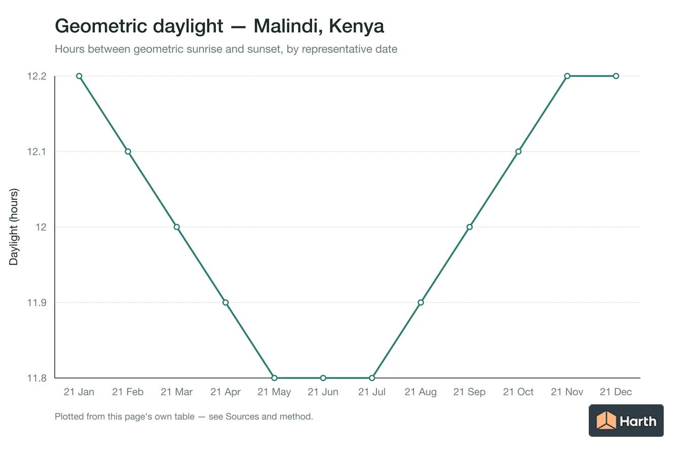 Geometric daylight hours by month for Malindi, Kenya