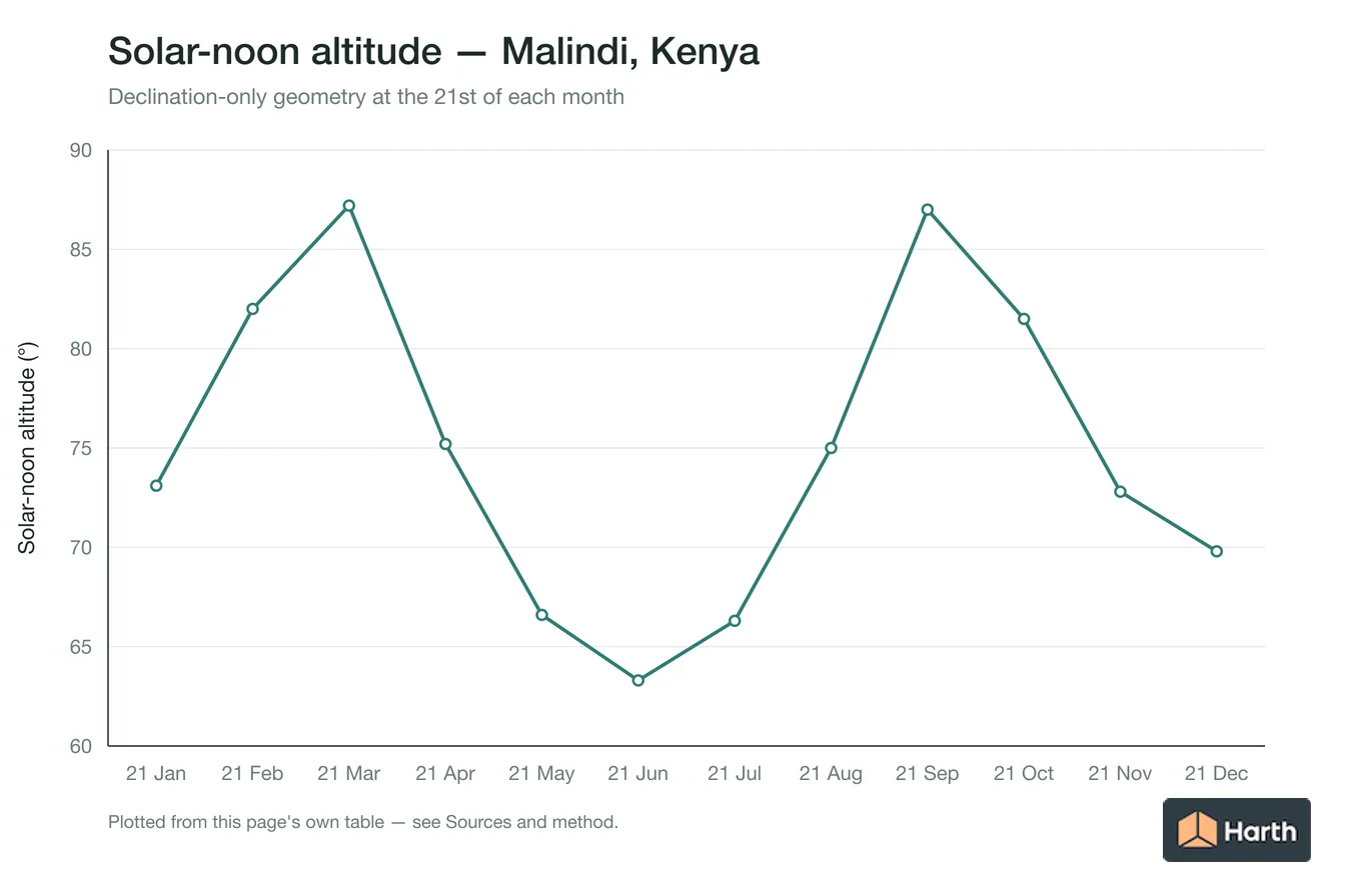 Solar-noon altitude by month for Malindi, Kenya