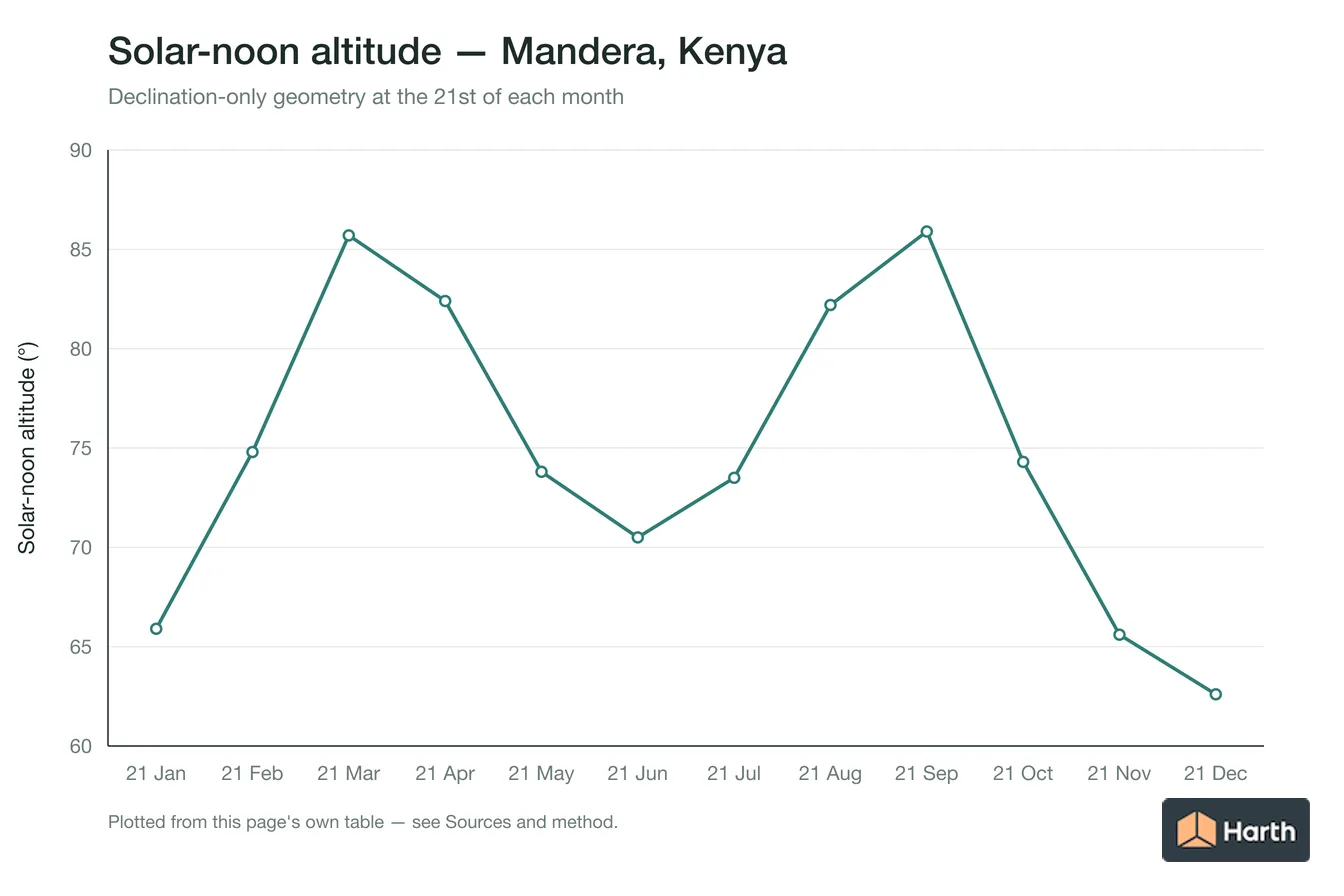 Solar-noon altitude by month for Mandera, Kenya