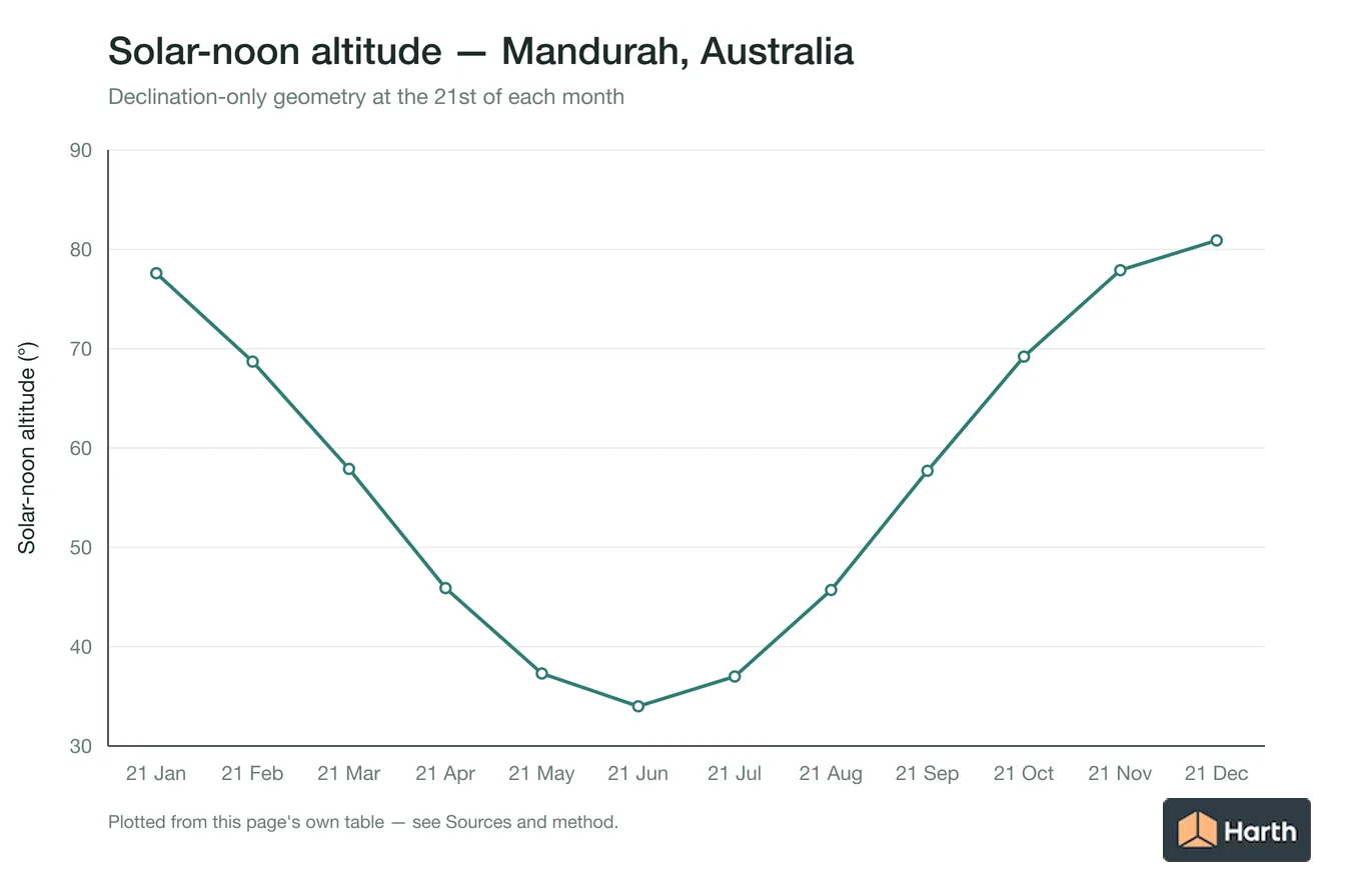 Solar-noon altitude by month for Mandurah, Australia
