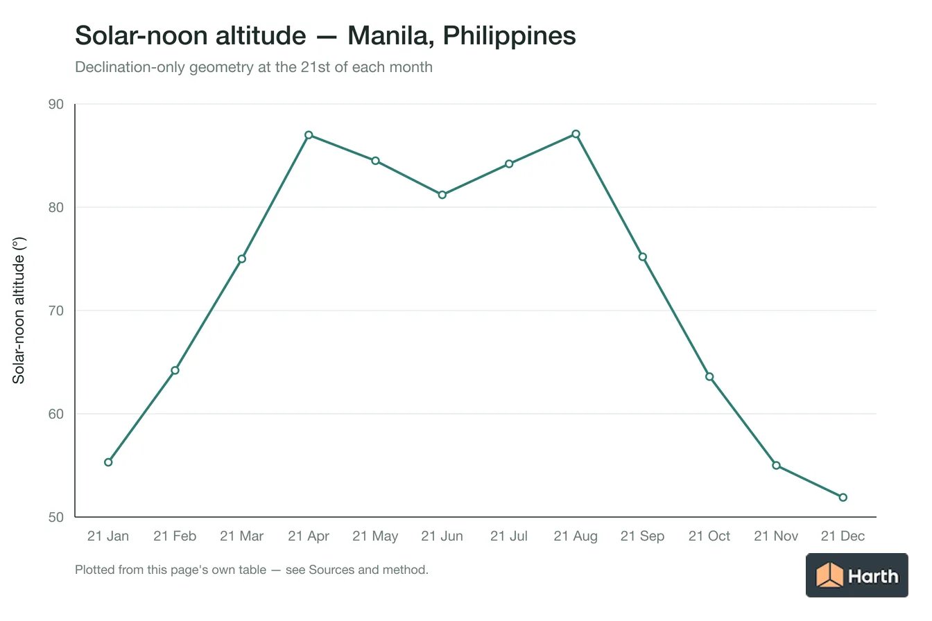 Solar-noon altitude by month for Manila, Philippines