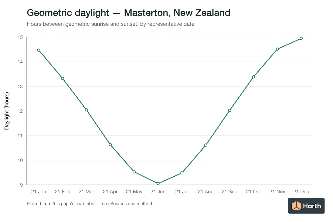 Geometric daylight hours by month for Masterton, New Zealand