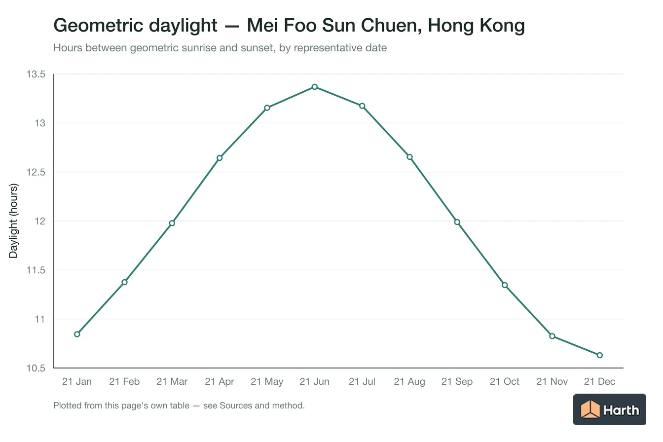 Geometric daylight hours by month for Mei Foo Sun Chuen, Hong Kong