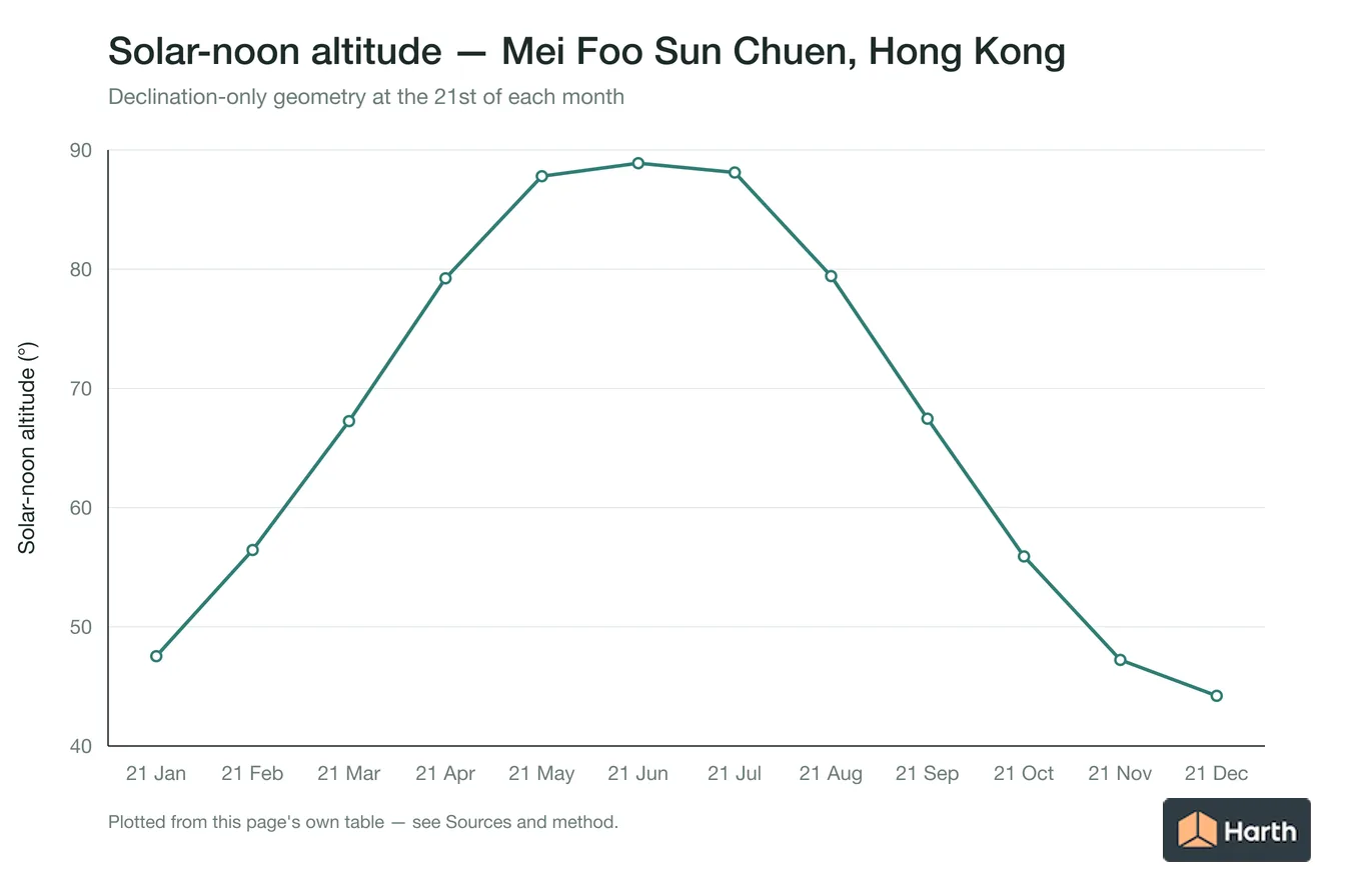 Solar-noon altitude by month for Mei Foo Sun Chuen, Hong Kong