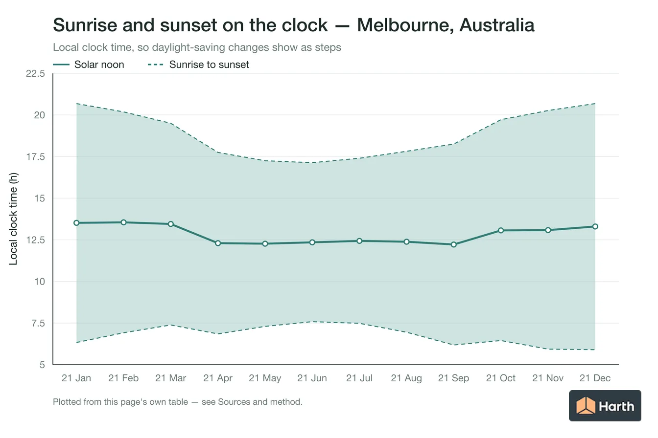 Sunrise, solar noon and sunset in local clock time by month for Melbourne, Australia