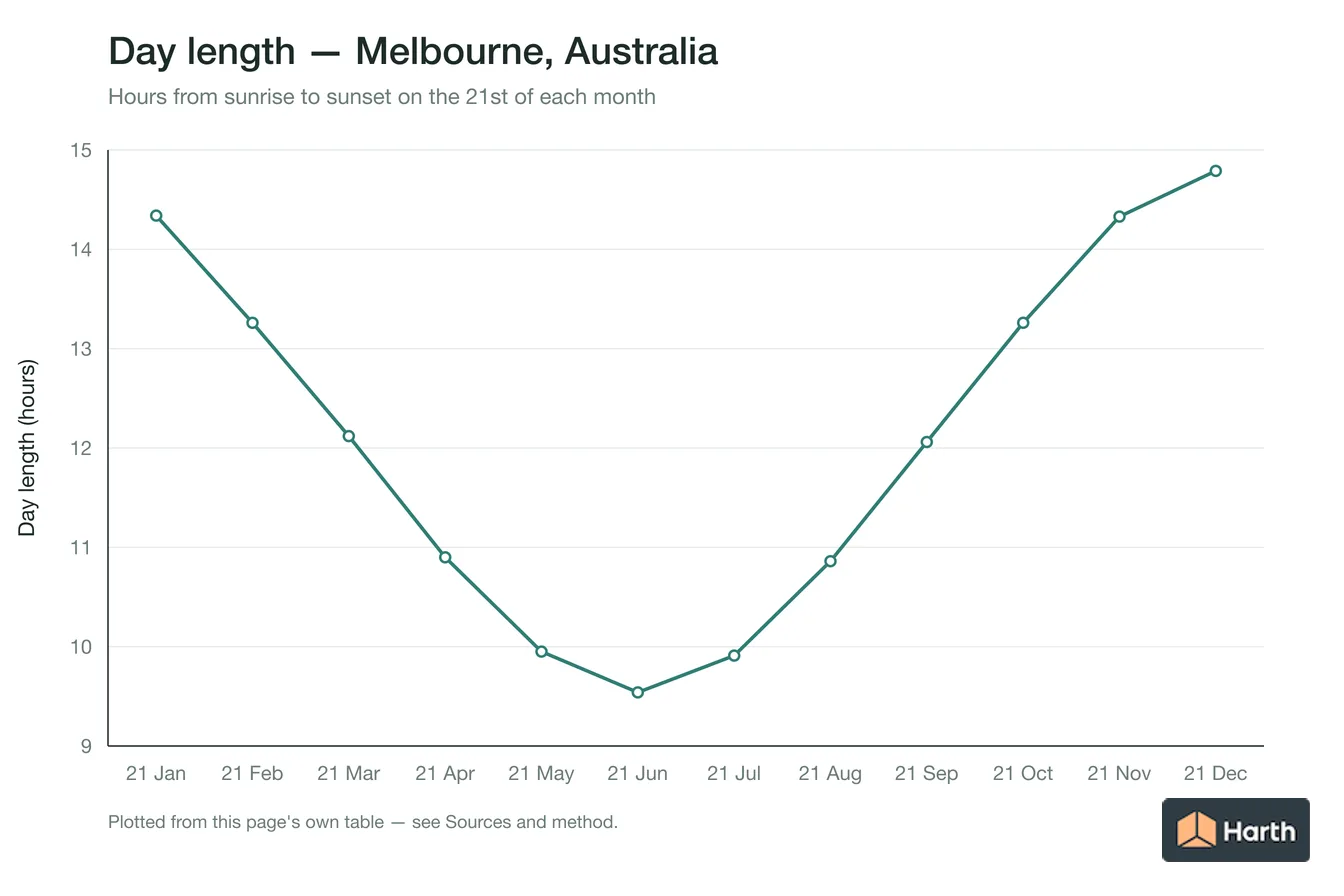 Day length by month for Melbourne, Australia