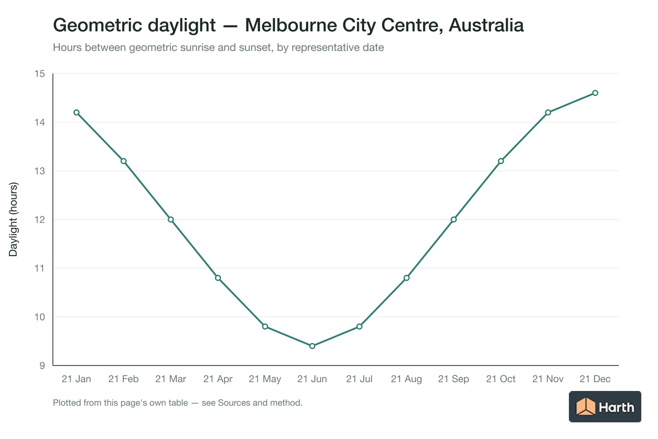 Geometric daylight hours by month for Melbourne City Centre, Australia