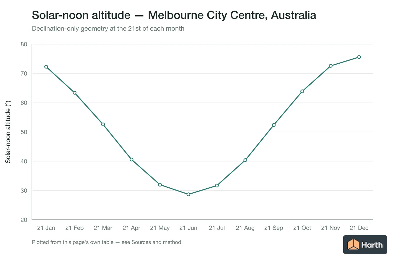 Solar-noon altitude by month for Melbourne City Centre, Australia