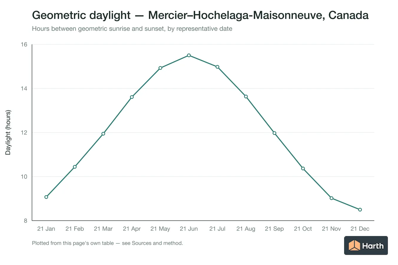 Geometric daylight hours by month for Mercier–Hochelaga-Maisonneuve, Canada