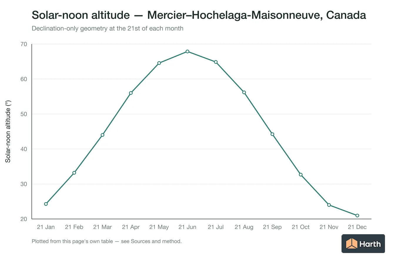Solar-noon altitude by month for Mercier–Hochelaga-Maisonneuve, Canada