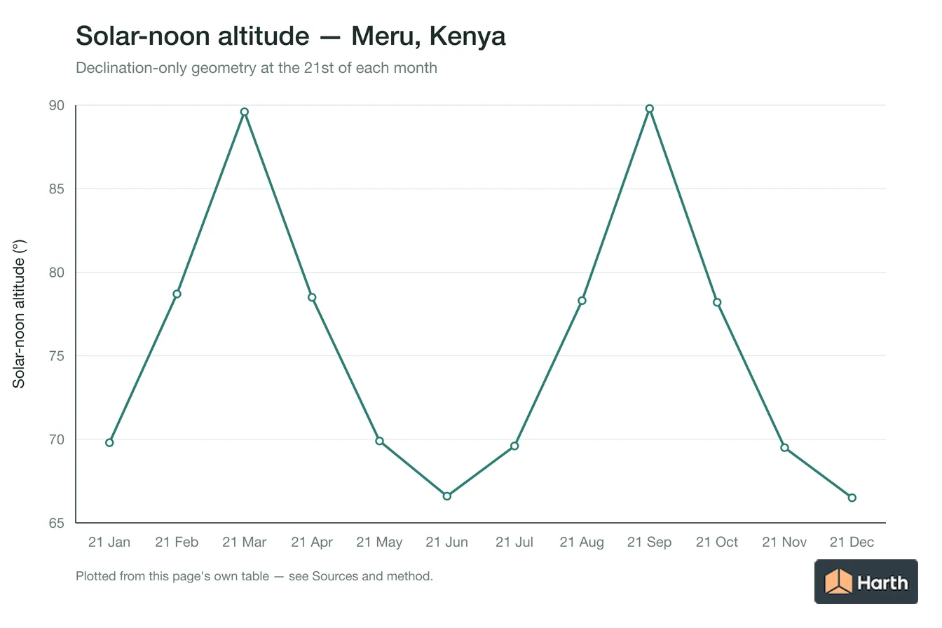 Solar-noon altitude by month for Meru, Kenya