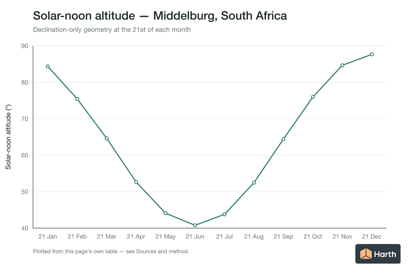 Solar-noon altitude by month for Middelburg, South Africa