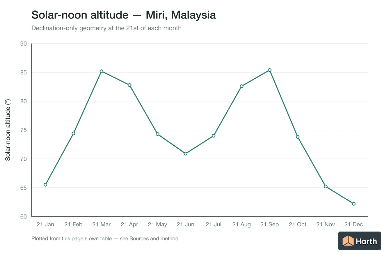Solar-noon altitude by month for Miri, Malaysia