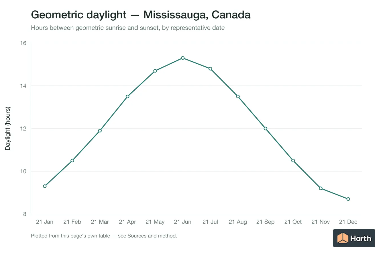 Geometric daylight hours by month for Mississauga, Canada