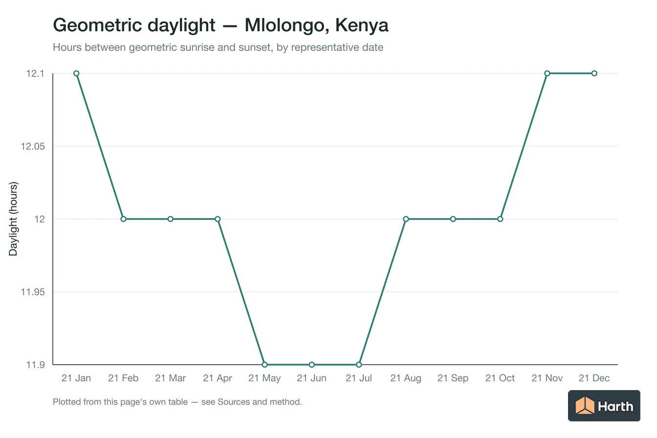 Geometric daylight hours by month for Mlolongo, Kenya