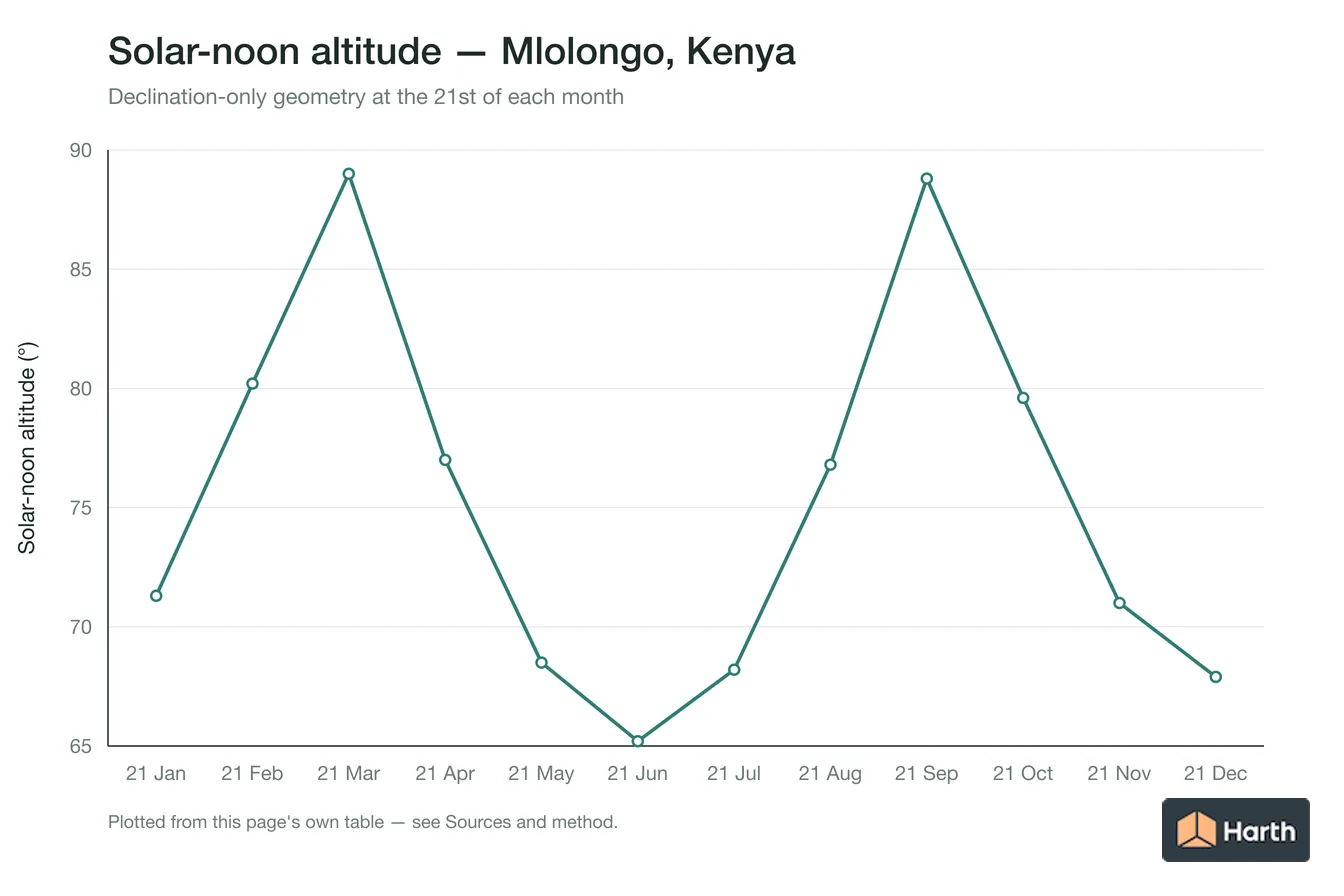 Solar-noon altitude by month for Mlolongo, Kenya
