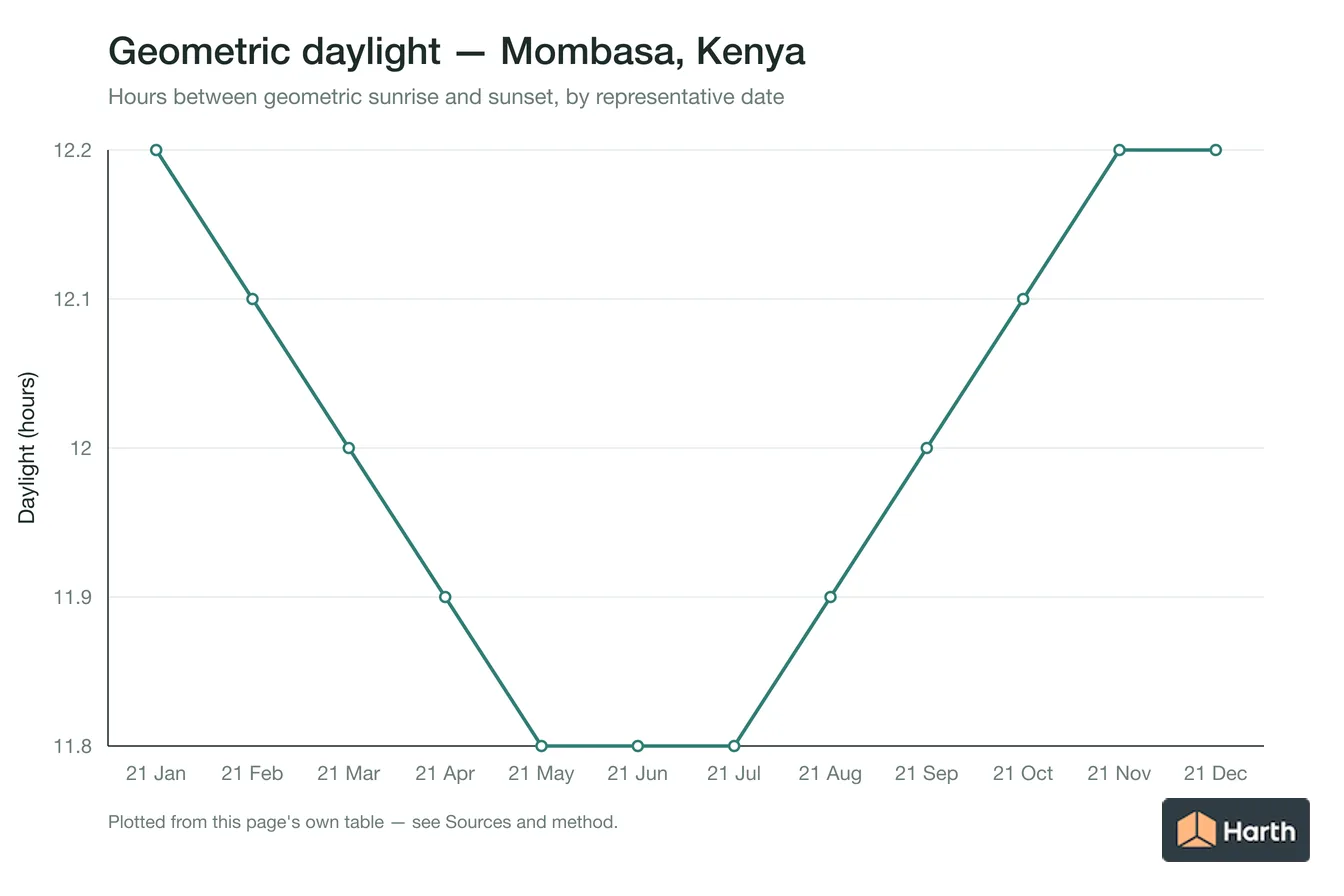 Geometric daylight hours by month for Mombasa, Kenya