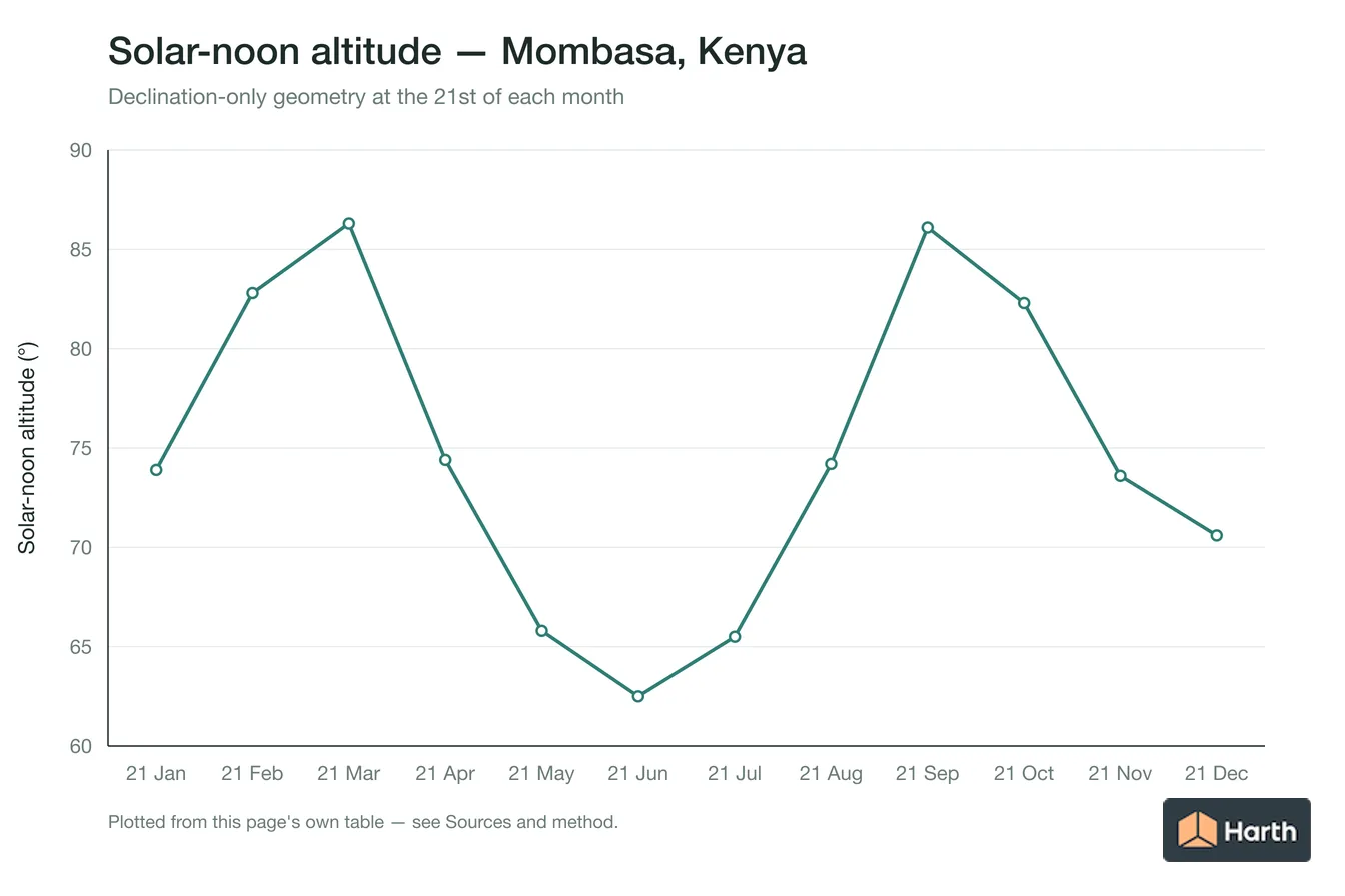 Solar-noon altitude by month for Mombasa, Kenya