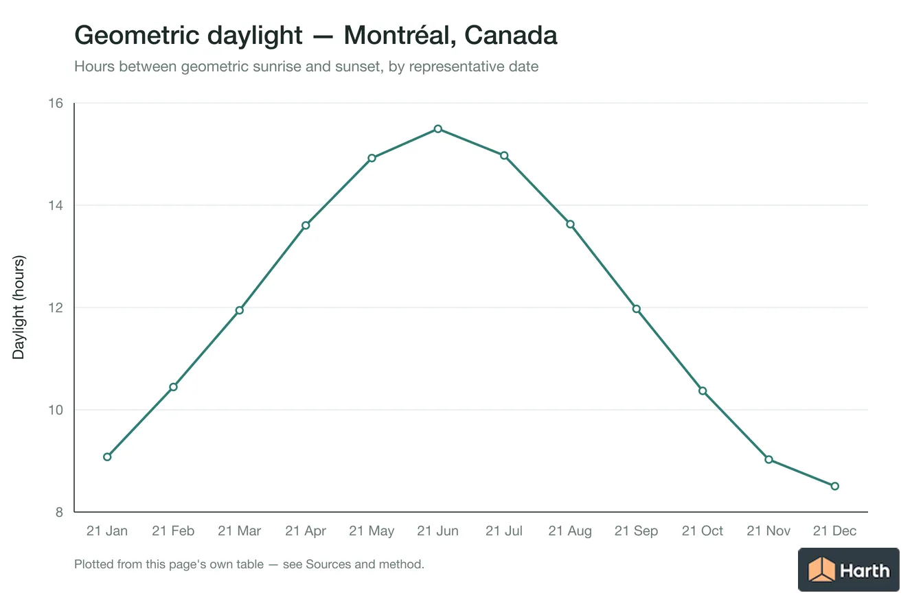 Geometric daylight hours by month for Montréal, Canada