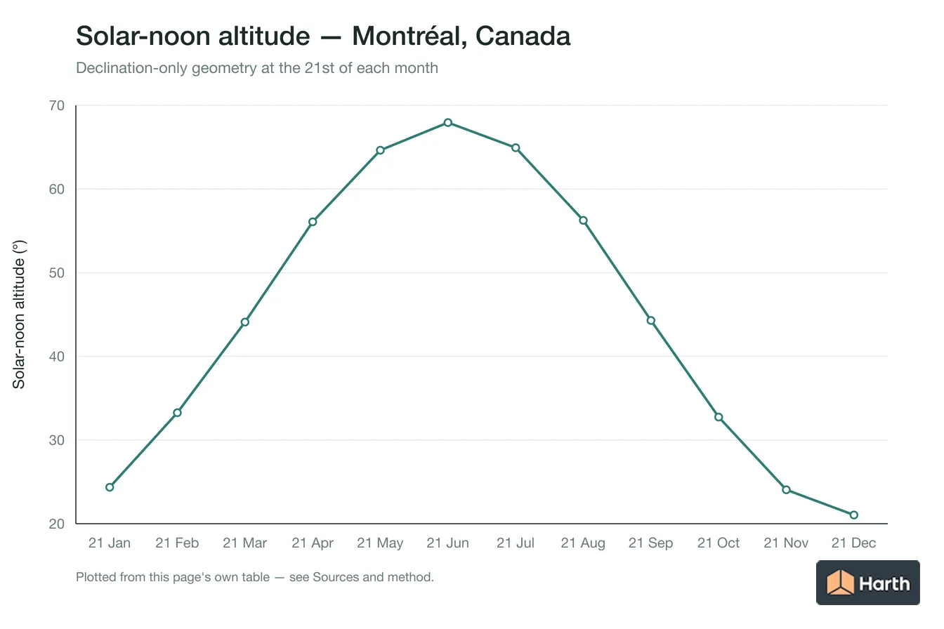 Solar-noon altitude by month for Montréal, Canada